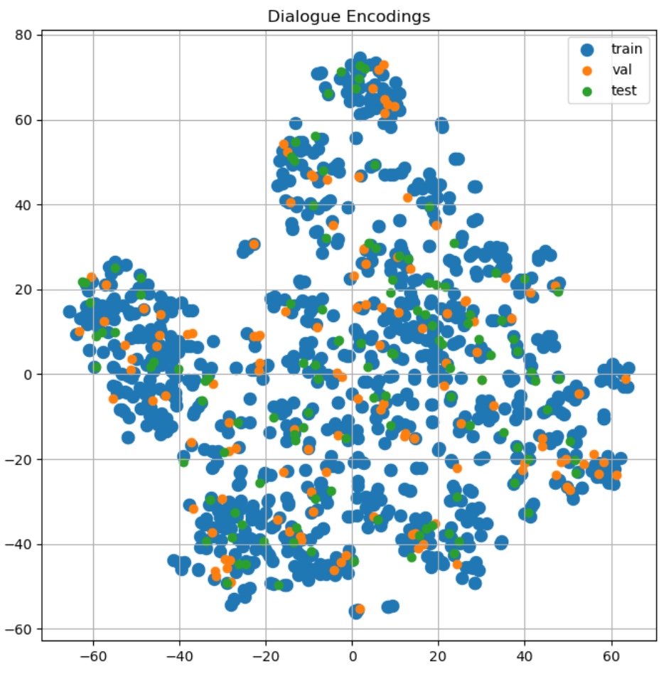 Dialogue encodings