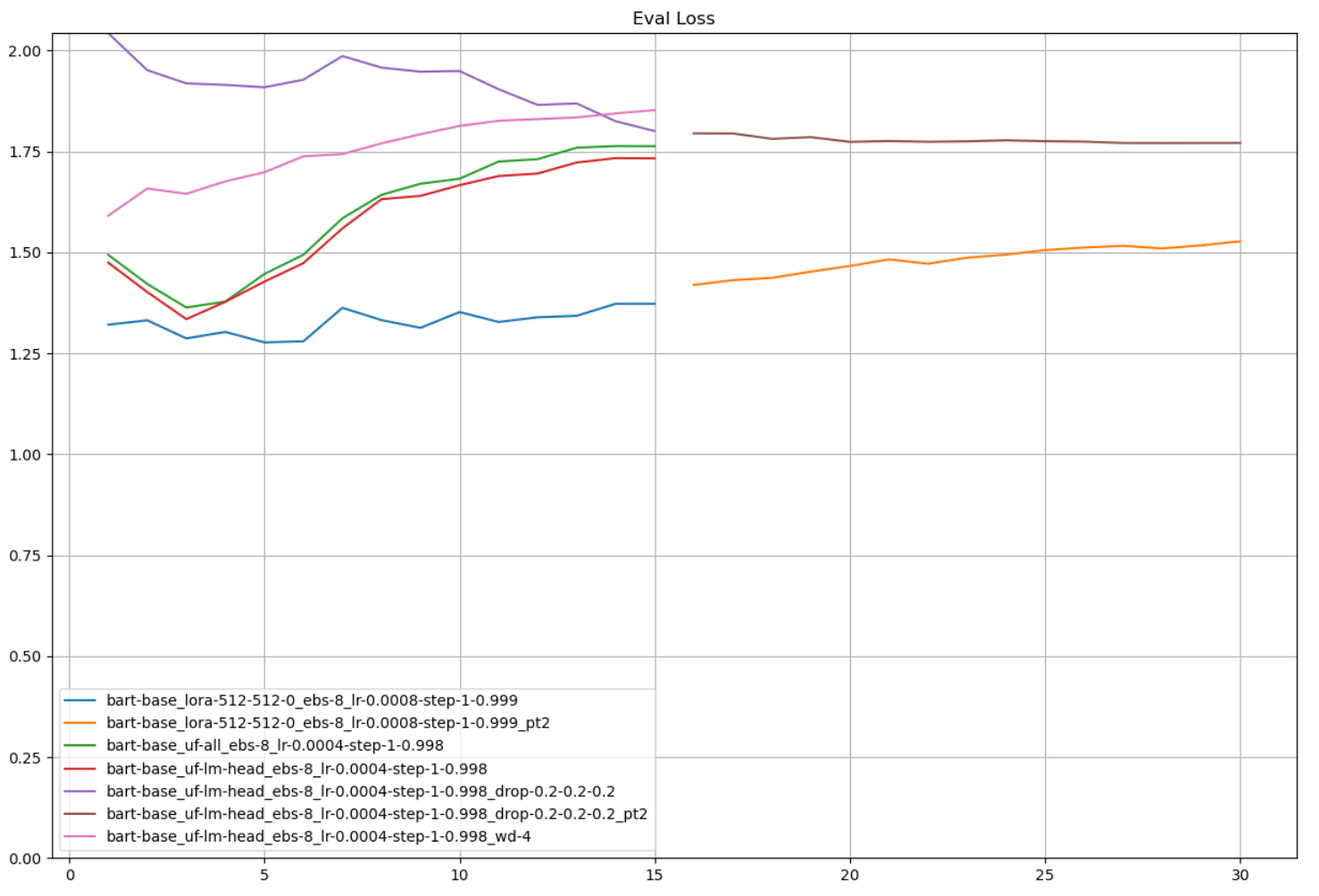 Validation loss vs. epochs