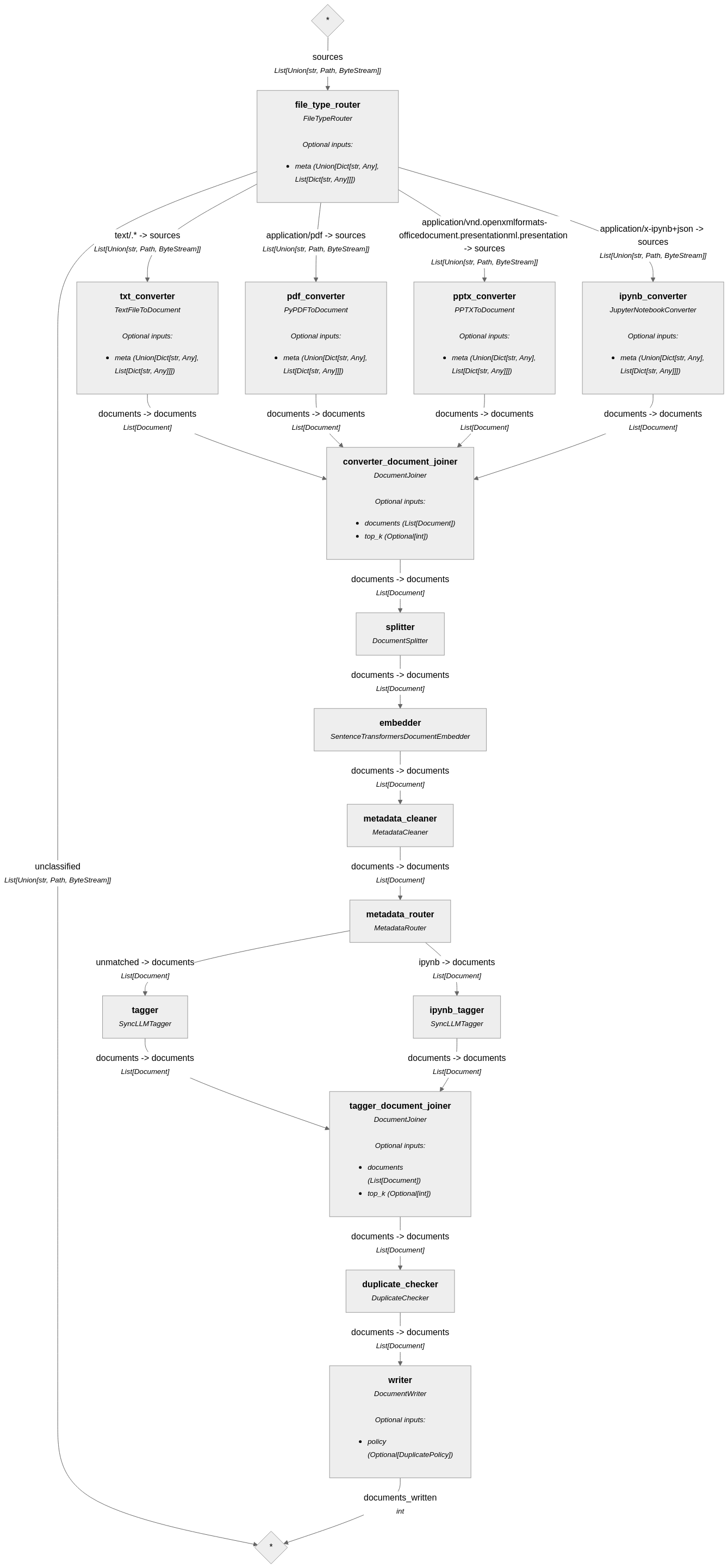 Pipeline diagram