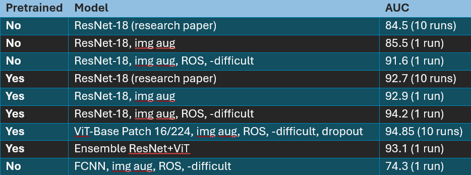 Performance summary table