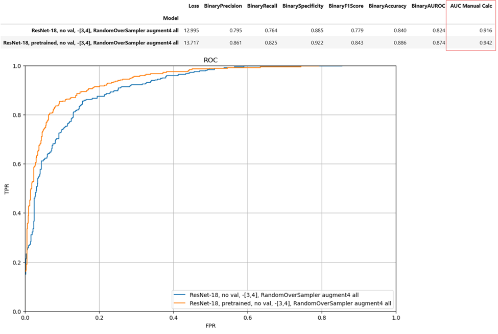 ResNet-18 performance